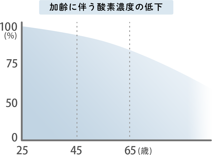 加齢に伴う酸素濃度低下のグラフ